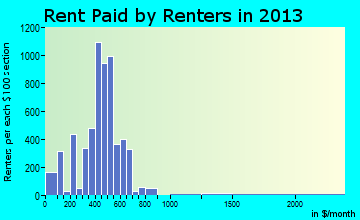 New Castle rent paid by renters for apartments graph
