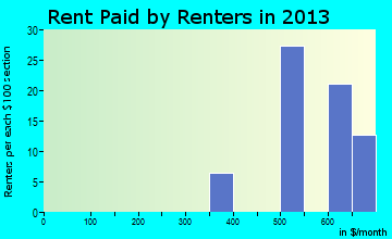 New Market rent paid by renters for apartments graph