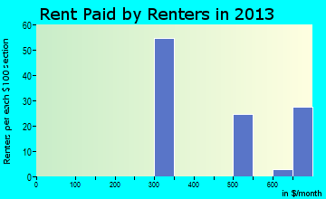 North Salem rent paid by renters for apartments graph