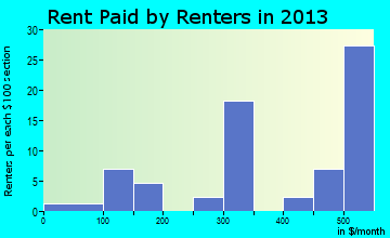 Orland rent paid by renters for apartments graph