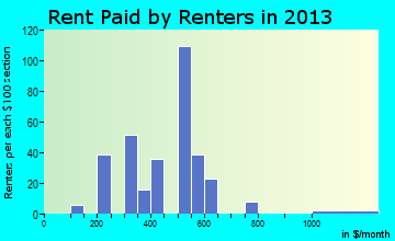 Oxford rent paid by renters for apartments graph