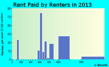 Pittsboro rent paid by renters for apartments graph