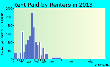 Richmond rent paid by renters for apartments graph
