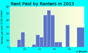 Roanoke rent paid by renters for apartments graph