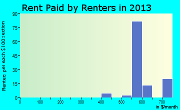 St. Leon rent paid by renters for apartments graph