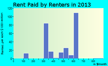 St. Paul rent paid by renters for apartments graph