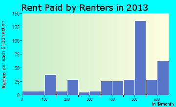 Shipshewana rent paid by renters for apartments graph