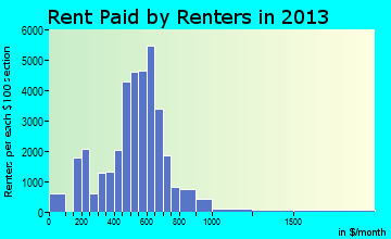 South Bend rent paid by renters for apartments graph