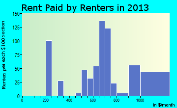 South Haven rent paid by renters for apartments graph