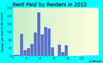Spencer rent paid by renters for apartments graph