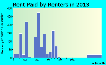 Sullivan rent paid by renters for apartments graph