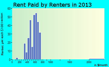 Thorntown rent paid by renters for apartments graph