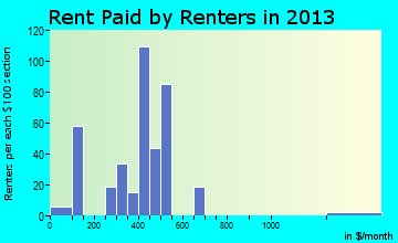 Veedersburg rent paid by renters for apartments graph