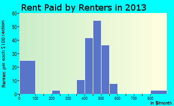 Van Buren rent paid by renters for apartments graph
