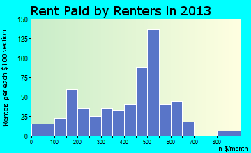 Vevay rent paid by renters for apartments graph