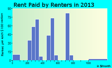 Waterloo rent paid by renters for apartments graph