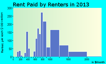 Zionsville rent paid by renters for apartments graph