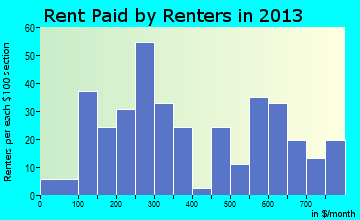 Ashley rent paid by renters for apartments graph