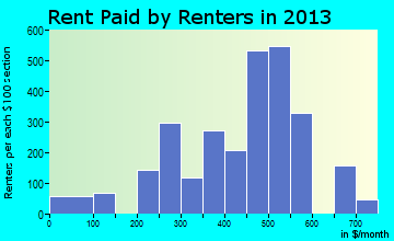Brazil rent paid by renters for apartments graph