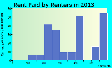 Ossian rent paid by renters for apartments graph