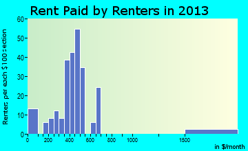 Parkersburg rent paid by renters for apartments graph