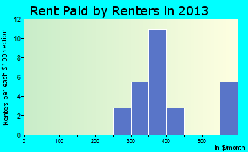 Peterson rent paid by renters for apartments graph
