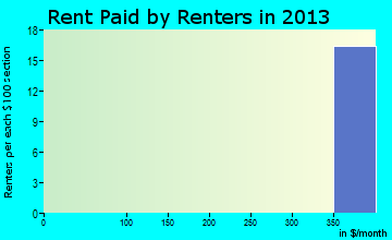 Rake rent paid by renters for apartments graph