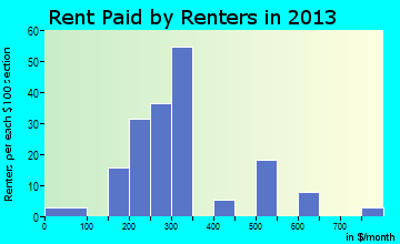 Rockford rent paid by renters for apartments graph