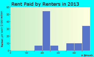 Rolfe rent paid by renters for apartments graph
