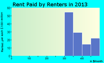 Russell rent paid by renters for apartments graph