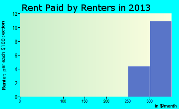 St. Paul rent paid by renters for apartments graph