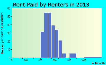 Slater rent paid by renters for apartments graph