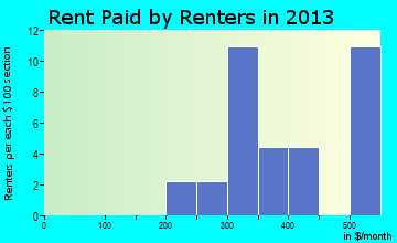 Smithland rent paid by renters for apartments graph