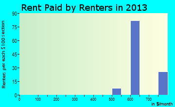 Swisher rent paid by renters for apartments graph