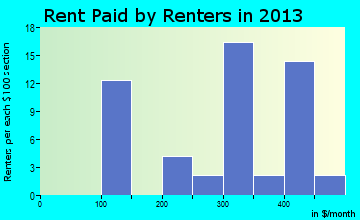 Terril rent paid by renters for apartments graph