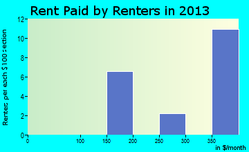 Tingley rent paid by renters for apartments graph