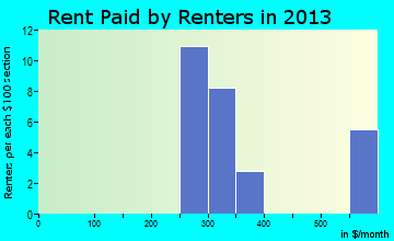 Wallingford rent paid by renters for apartments graph
