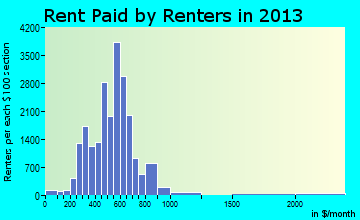 Waterloo rent paid by renters for apartments graph