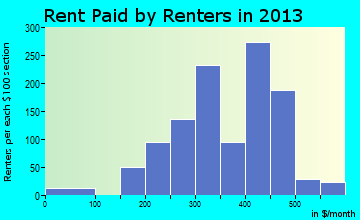 Waukon rent paid by renters for apartments graph