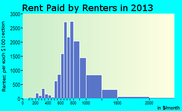 West Des Moines rent paid by renters for apartments graph
