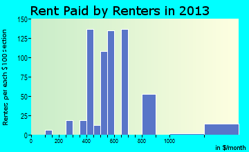 West Liberty rent paid by renters for apartments graph
