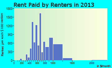 Ankeny rent paid by renters for apartments graph