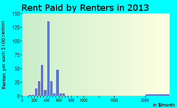 Avoca rent paid by renters for apartments graph