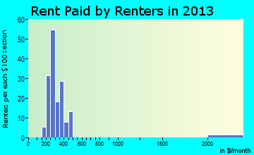 Bancroft rent paid by renters for apartments graph