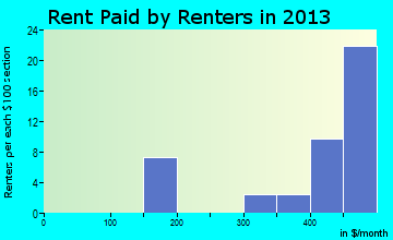 Beacon rent paid by renters for apartments graph