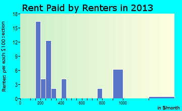Togiak rent paid by renters for apartments graph