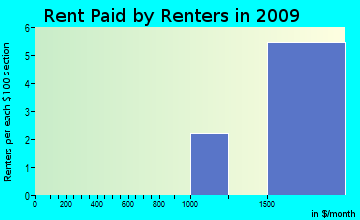 Bertram rent paid by renters for apartments graph