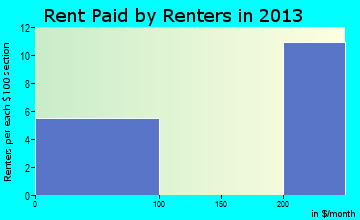Cantril rent paid by renters for apartments graph