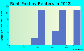 Colesburg rent paid by renters for apartments graph