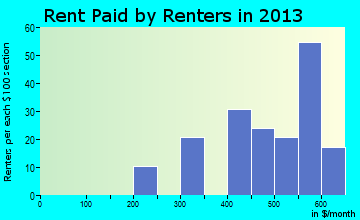 Coggon rent paid by renters for apartments graph